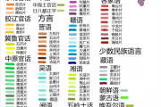 学习通中国分区方言答案（中国的方言分区）
